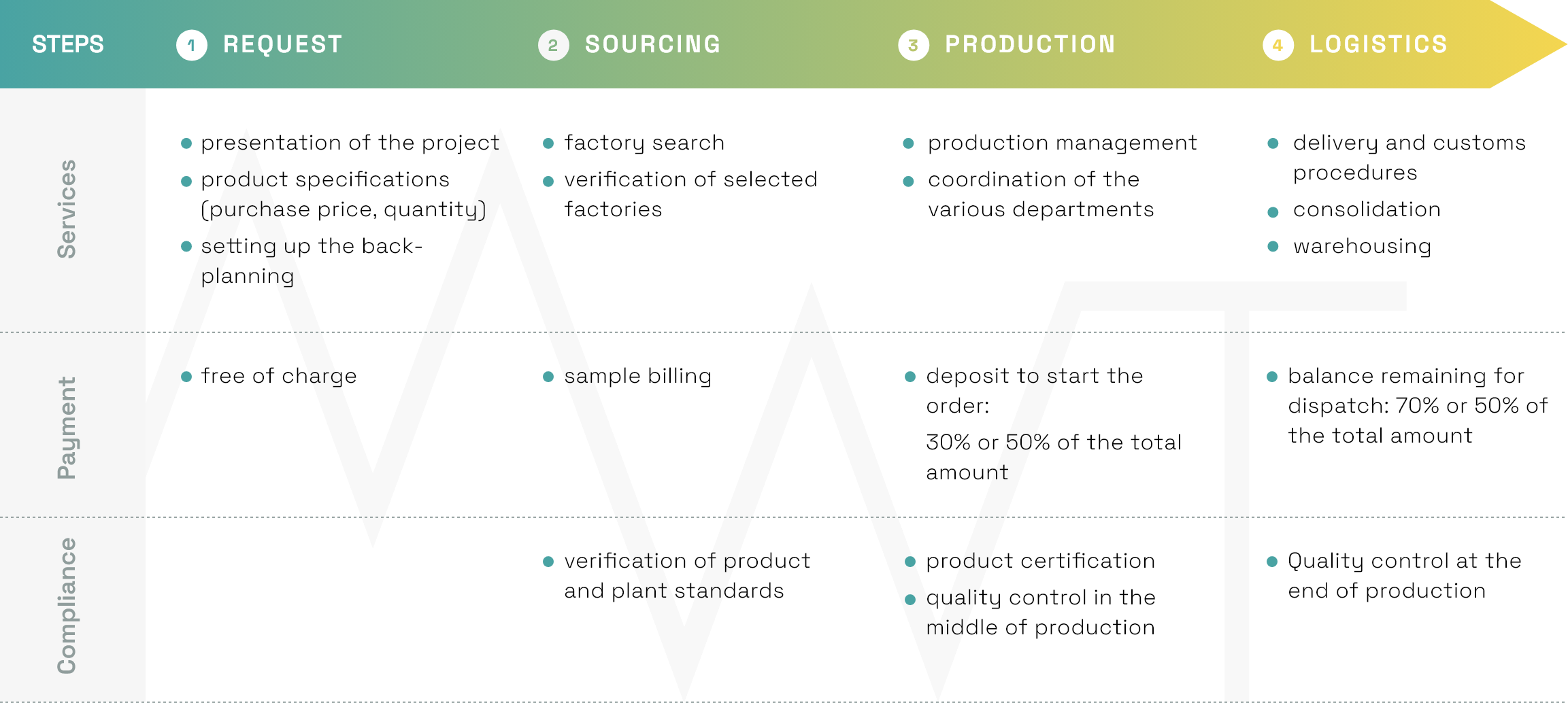 Our workflow / PROCESS